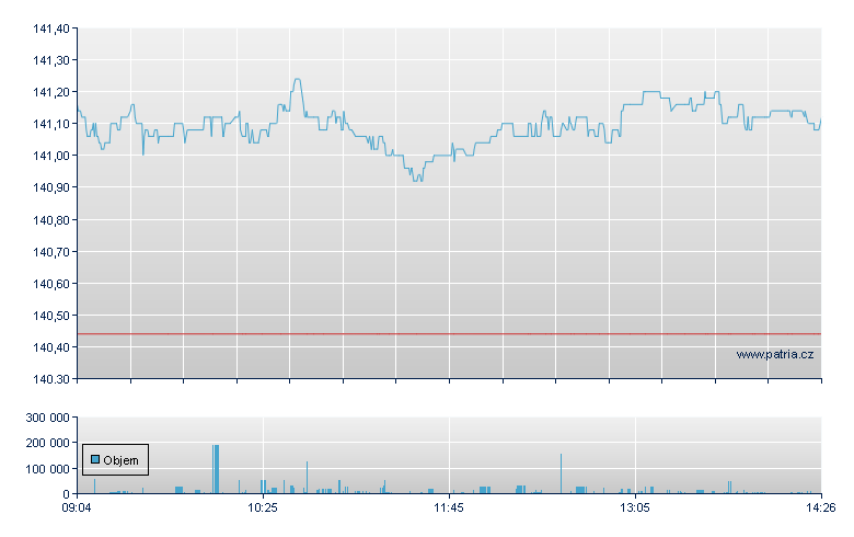 Xtr Art USD-1C-Acc - Xetra
