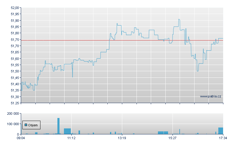 ISHARES S&P 500 UCITS ETF DI - Amsterdam Stock Exchange