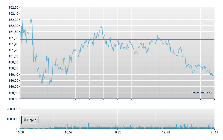 Williams Sonoma - NY Consolidated