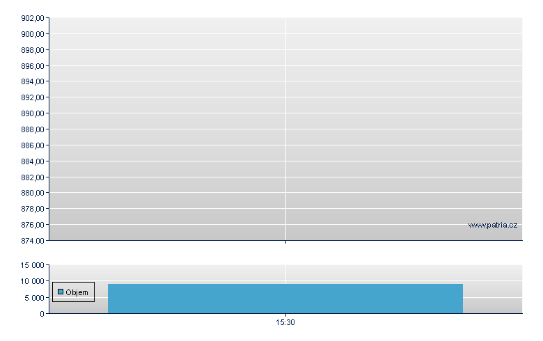 Bristol Myers Convertible Preference - US Other OTC (Pink Sheets)