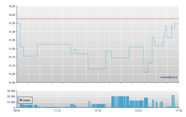 POWERSHARES FTSE RAFI ALL WO - Xetra