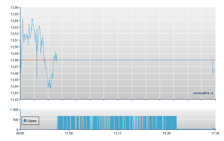 BOOST FTSE 100 2X SHORT ETP - London