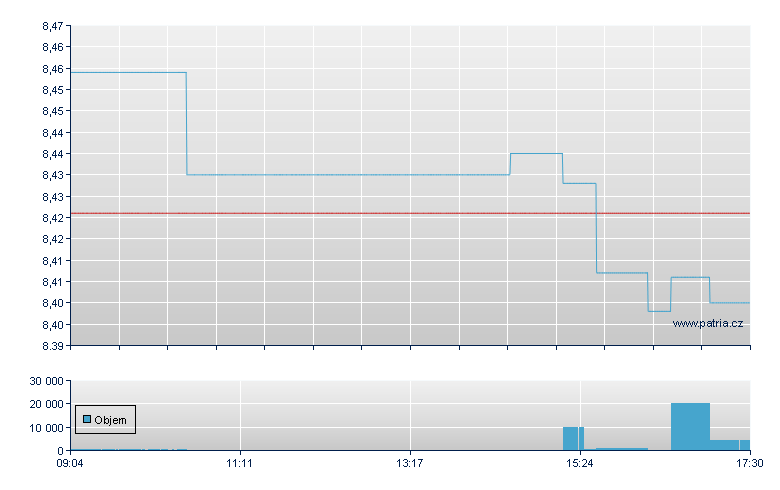 SPDR S&P US Div EUR - Xetra