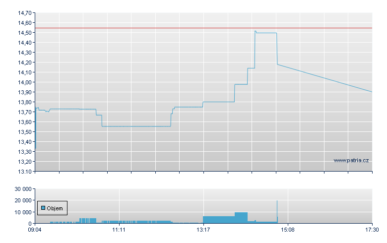 /WMAI 62 - Xetra