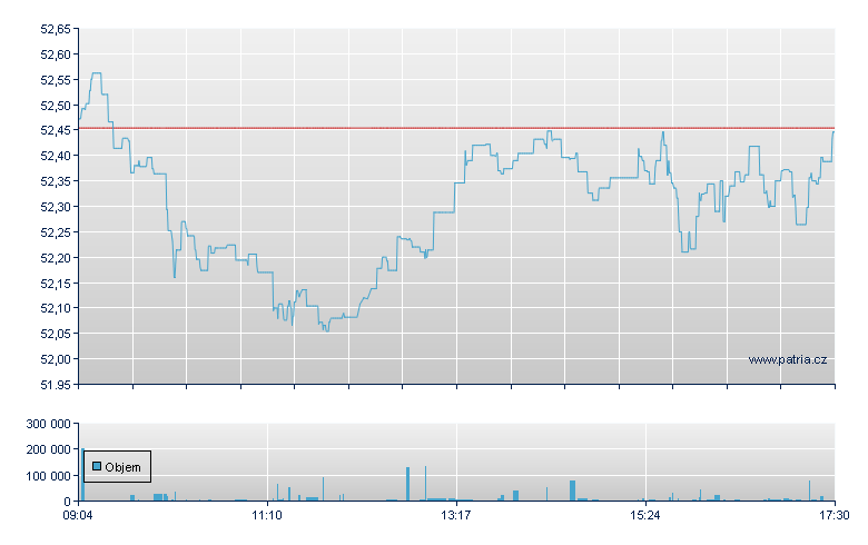 ISHARES S&P 500 UCITS ETF DI - Xetra