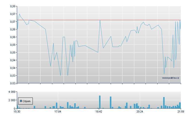 Vaxart Rg - US Other OTC (Pink Sheets)