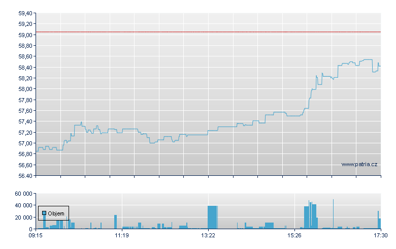 ISHARES MSCI KOREA UCITS ET - Xetra