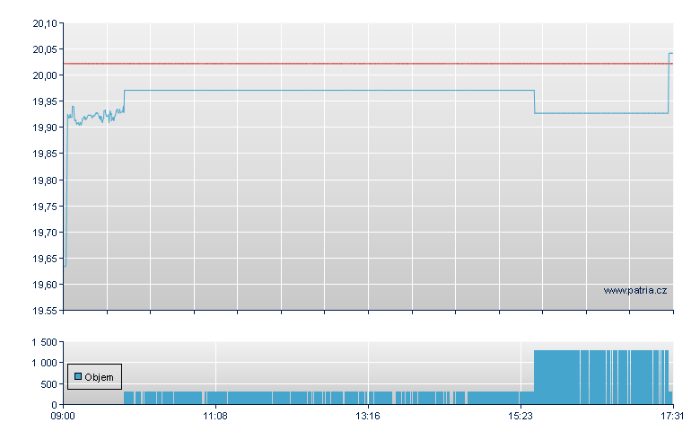 ISHARES ASIA PROPERTY YIELD - Amsterdam Stock Exchange