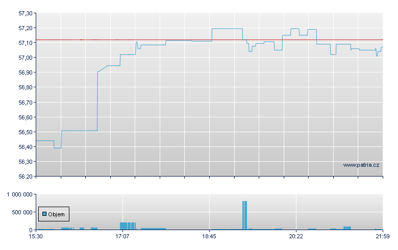 Inv S&P Ultra Div - NY Consolidated