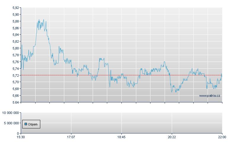 Newell Brands Rg - NASDAQ Cons