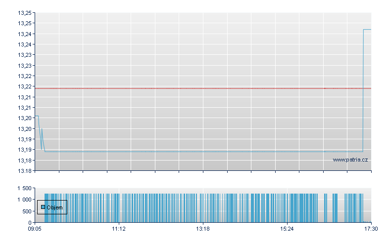 AXA MSCI EUR-Acc - Xetra