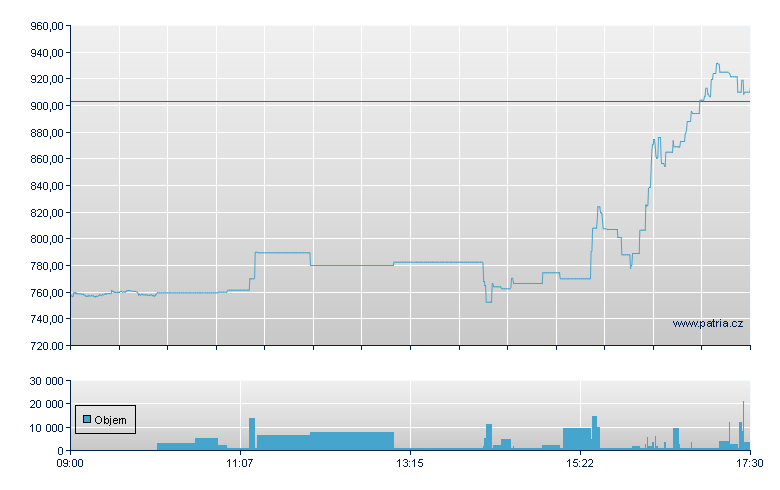 /LSHS 73 - London ETF