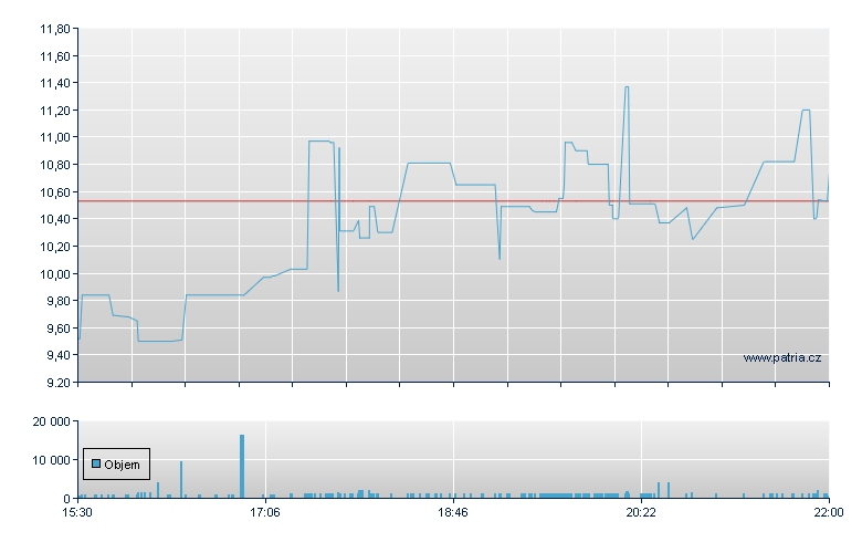 Hang Feng Techn Rg - NASDAQ Cons