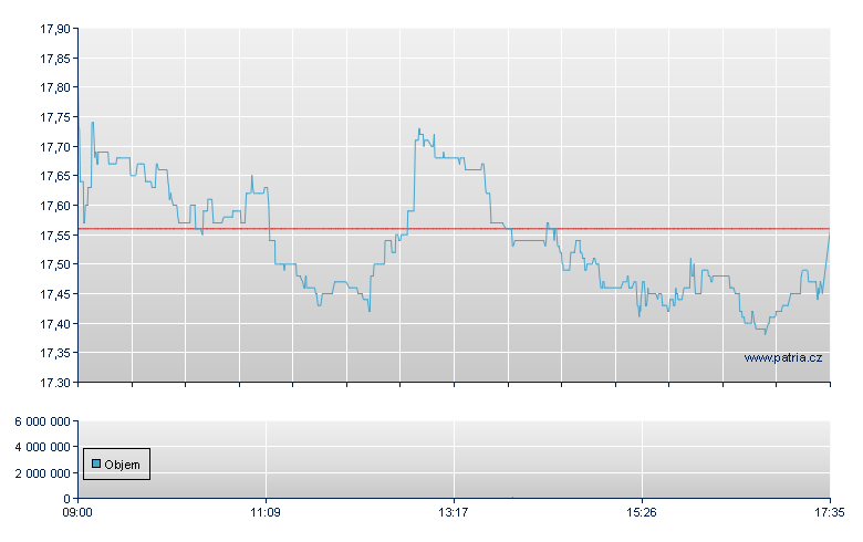 Nordex - Xetra