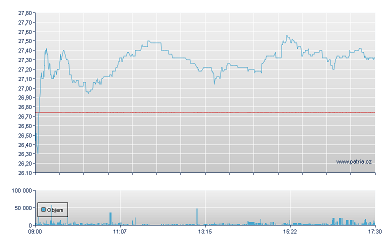 LANXESS - Xetra