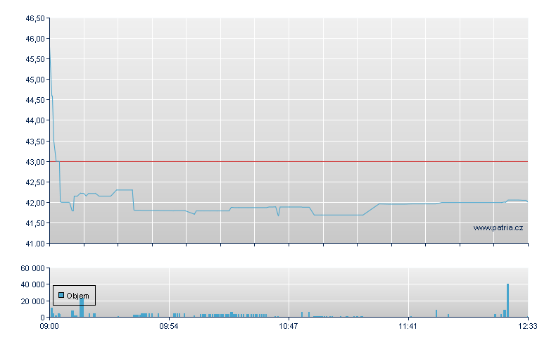 COLTCZ - Amsterdam Stock Exchange