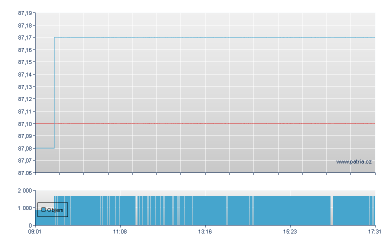 DBX EURO STX 50 (DR) - Swiss Exchange