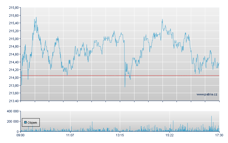 Siemens AG - Xetra