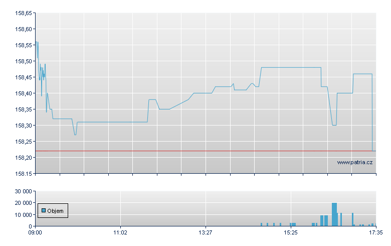 PIMCO SHRT HIYI CORP-USD ACC - London
