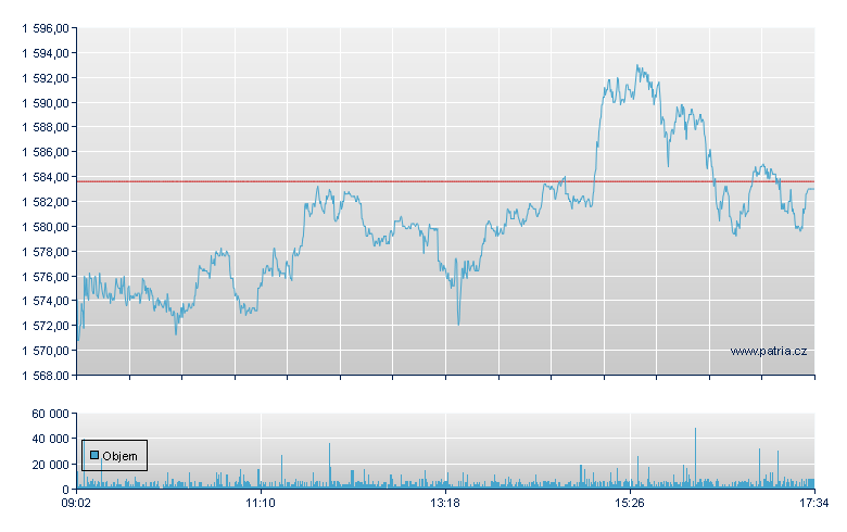 Adyen - Amsterdam Stock Exchange