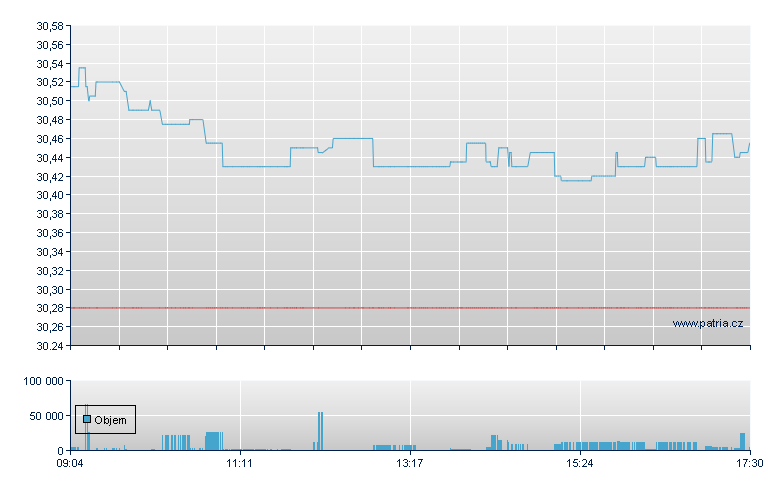 SPDR GLOBAL  DIV ARISTOCRATS - Xetra