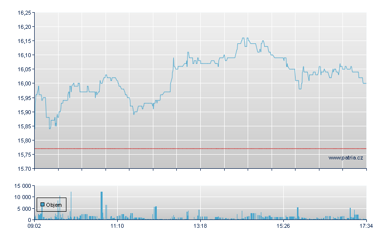 CVC Cptl Rg - Amsterdam Stock Exchange