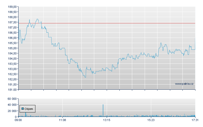 Swatch Group - Swiss Exchange