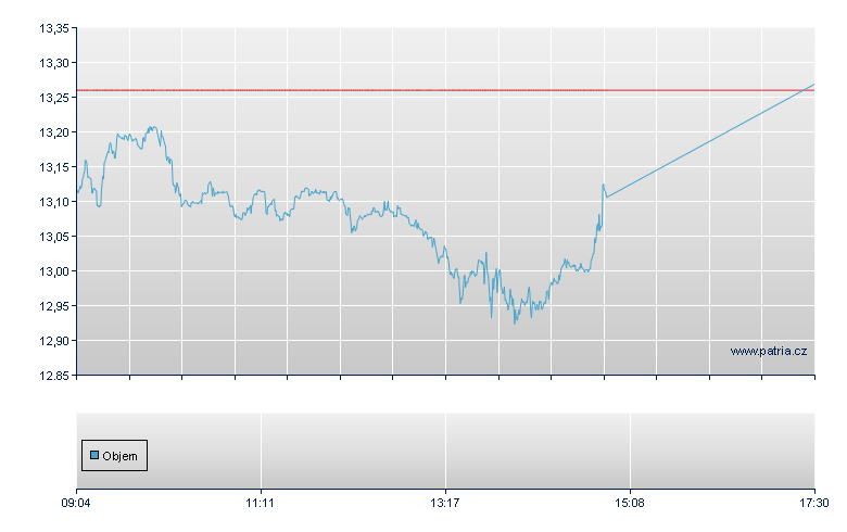 ETFS 2X DAILY LONG NICKEL - Xetra