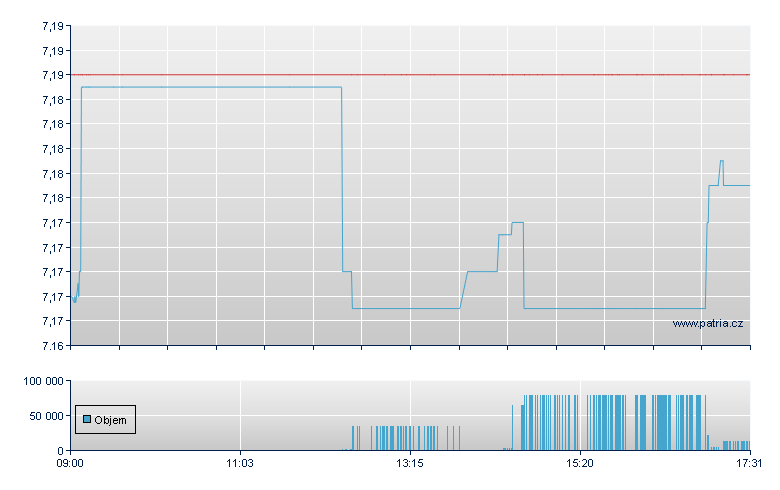 iShs USD Hig USD-Ac - London