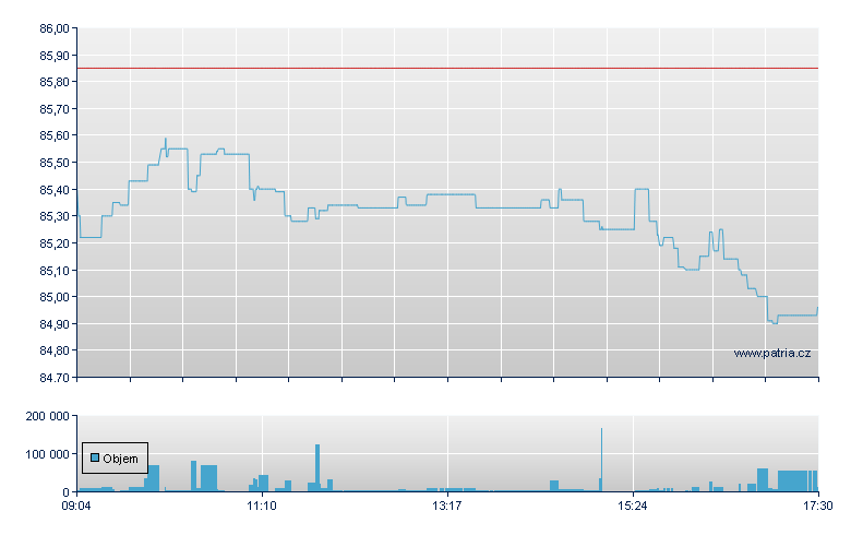 ISHR EUR600 CNSTRN&MTRLS DE - Xetra