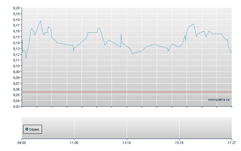 Suedzucker AG - Swiss Exchange