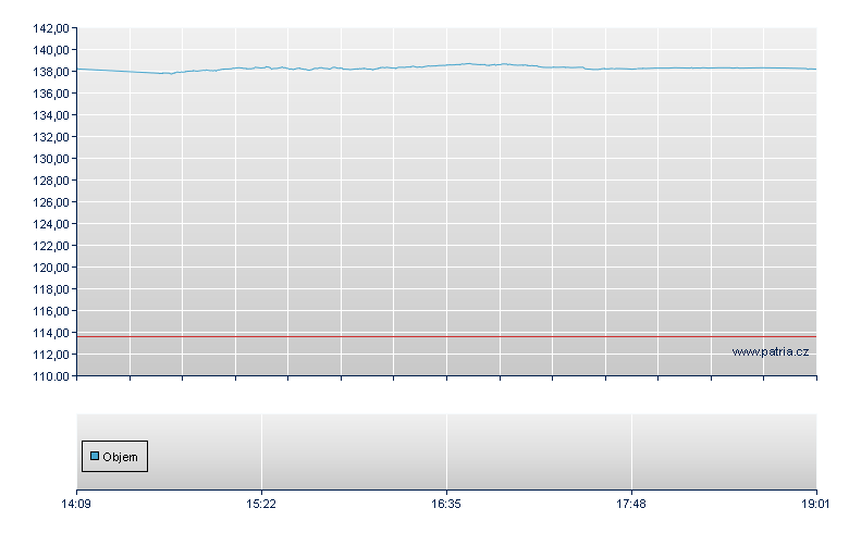 EURO STOXX Automobiles & Parts Net Return Index Open-End Zertifikat - Frankfurt Zertifikate