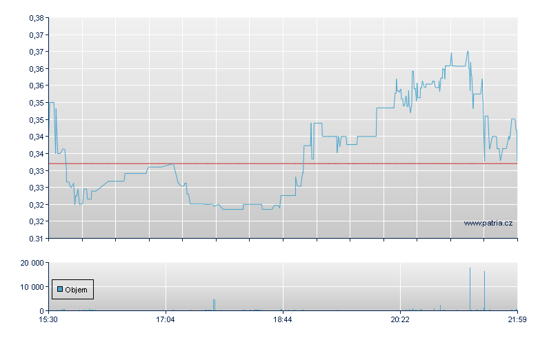 Sky Quarry Rg - NASDAQ Cons