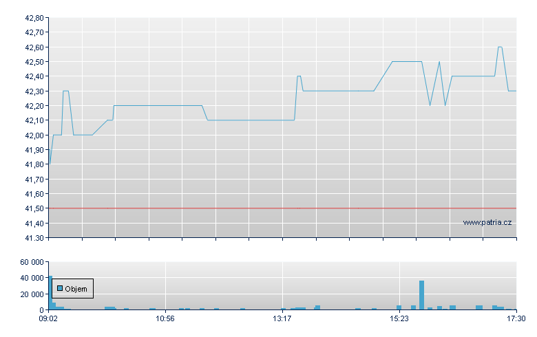 INIT Innovation - Xetra