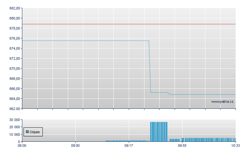 ASML Holding NV - Frankfurt