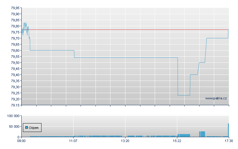 UBS CMCI CHF-A-Ac - Swiss Exchange