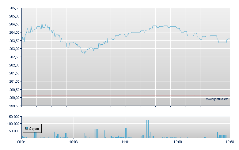 CS  DJEX 50 EUR - Amsterdam Stock Exchange