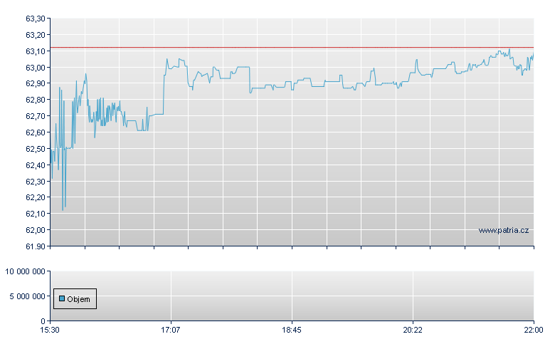 Progress Sftw - NASDAQ Cons