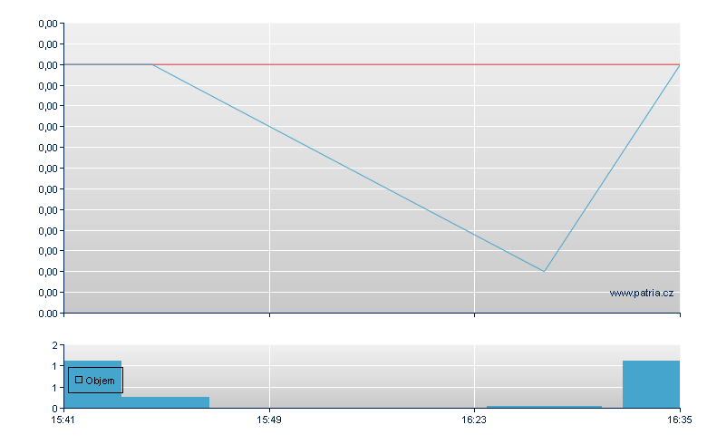 Profitable Developments Inc, Ordinary, US 'Other OTC' and Grey Market - US Other OTC (Pink Sheets)