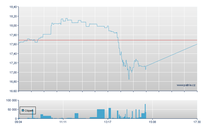 SOL/CoinShs open - Xetra