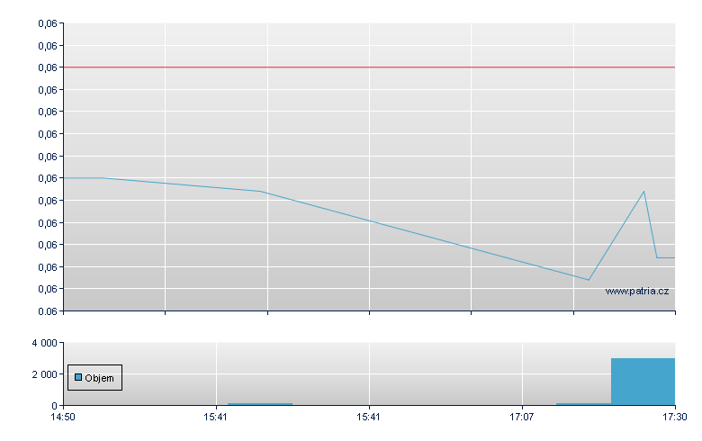 Tirupati Graph Rg - London