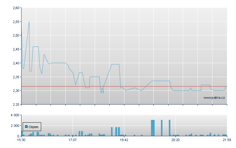 Core AI Hldg Rg - NASDAQ Cons