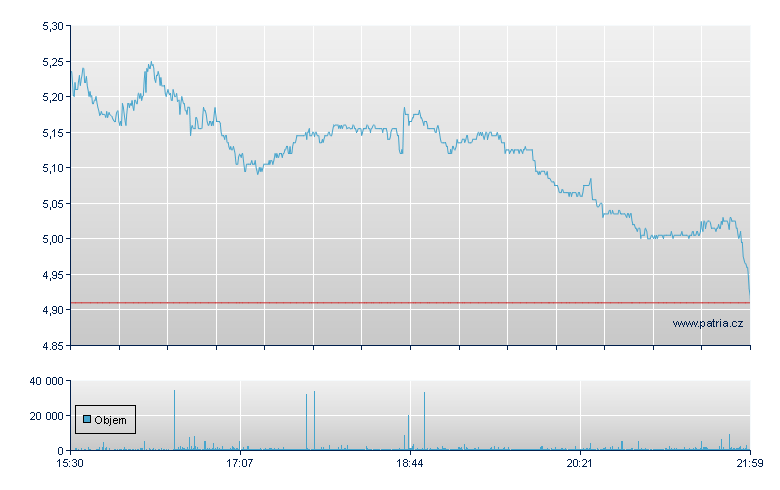 Uniti Group Rg - NASDAQ Cons