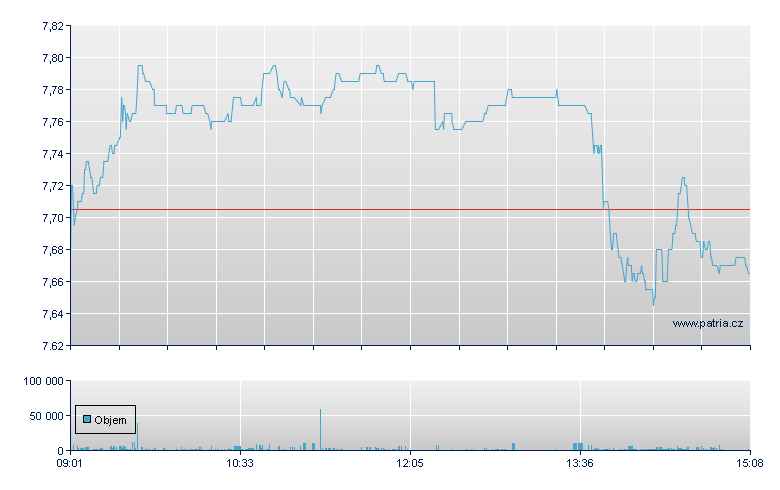 OCI - Amsterdam Stock Exchange