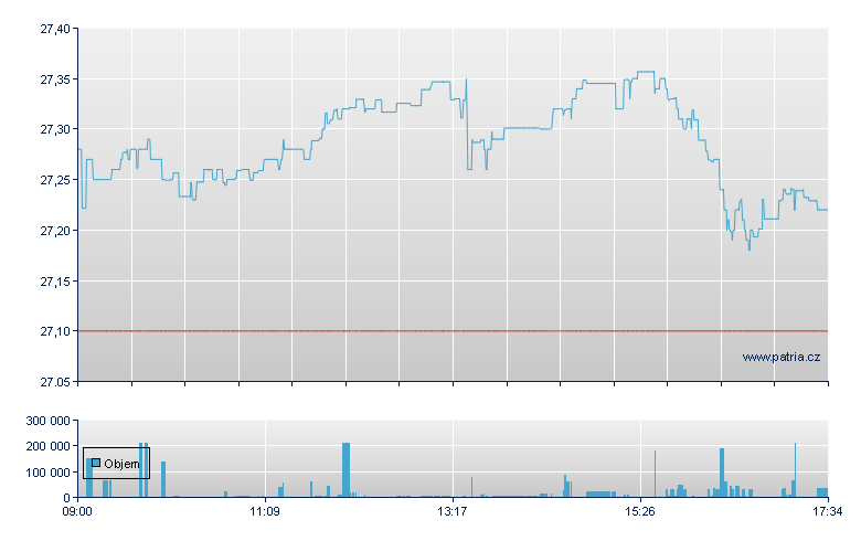 iShares MSCI Core Emerging Markets - London