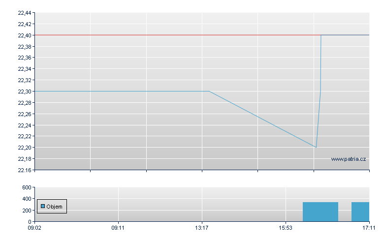 OVB Holding AG - Xetra