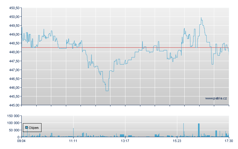 Berkshire Hathaway INC-CL B - Xetra