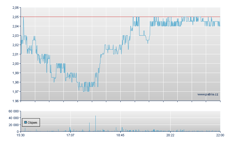 Cronos Group Rg - NASDAQ Cons