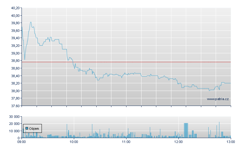 Bechtle - Xetra