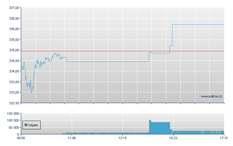 ZKB Silver ETF - Swiss Exchange